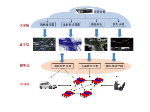 無(wú)人駕駛汽車(chē)物聯(lián)網(wǎng)控制教學(xué)系統(tǒng)(圖1) 無(wú)人駕駛汽車(chē)物聯(lián)網(wǎng)控制教學(xué)系統(tǒng)